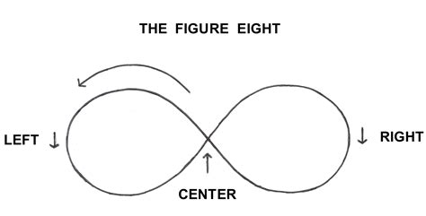 Figure eight is a noun that means something resembling the Arabic numeral eight in form or shape, such as a small knot, an embroidery stitch, a dance pattern, or a skater's figure. …